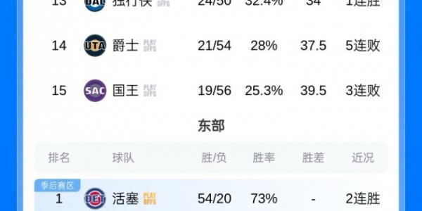 星空体育APP-最新排名：黄蜂输卡位战冲东部第七受挫 雄鹿搭上提前钓鱼末班车