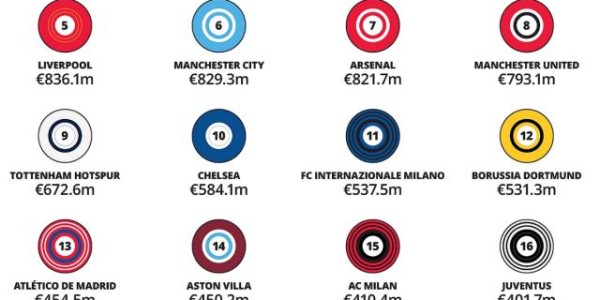 金钱联赛：皇马笑傲世界，英超垄断第二梯队