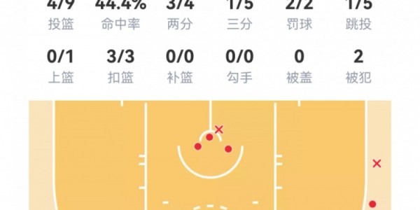 星空体育-【菜鸟】埃奇库姆11分7板4助2断 哈珀8分4板 卡布三分2中2得6分